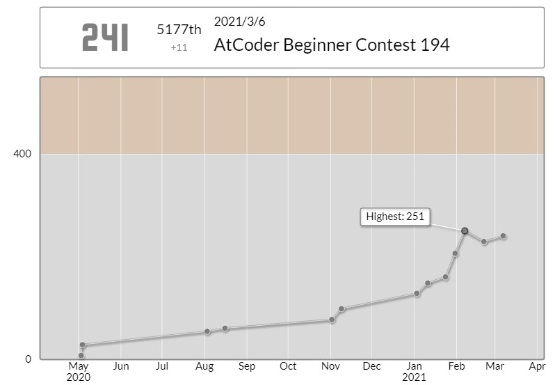 AtCoderのレーティングのサムネイル